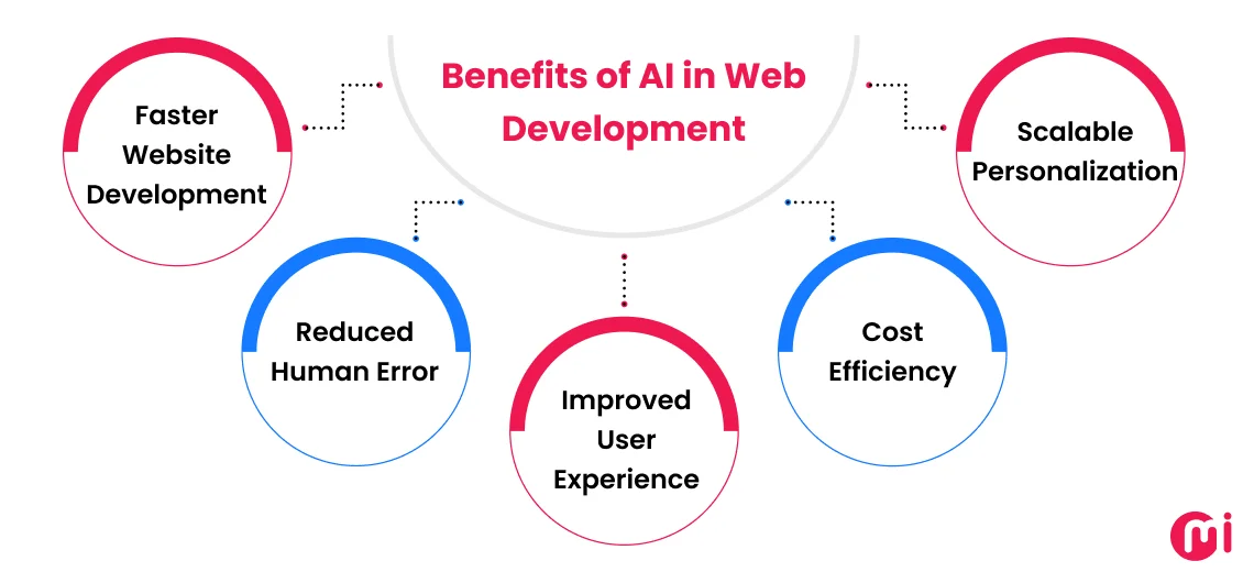 benefits of ai in web development