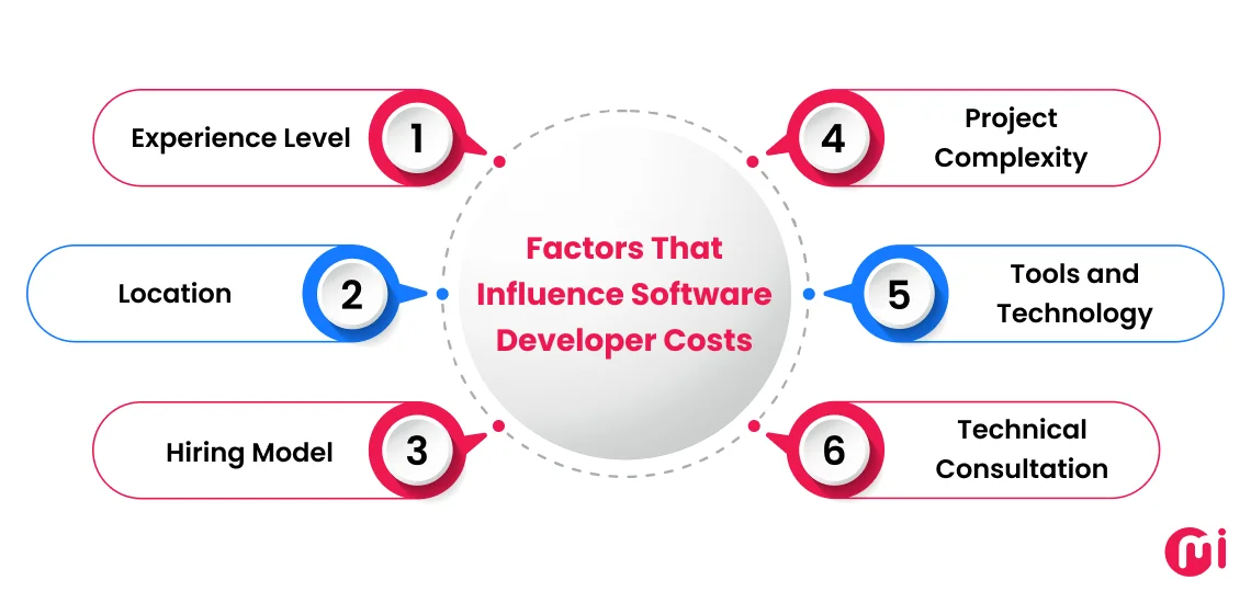 factors that influence software developer costs