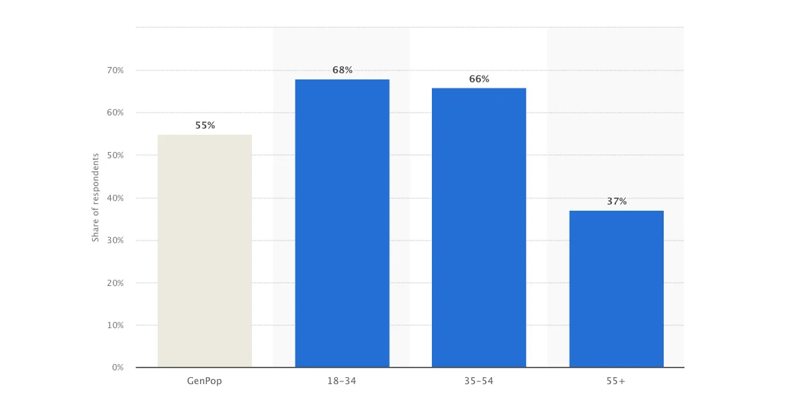 Gaming mobile app statistics age wise