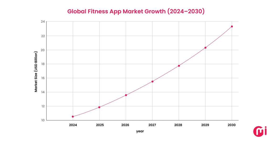 global fitness app market growth