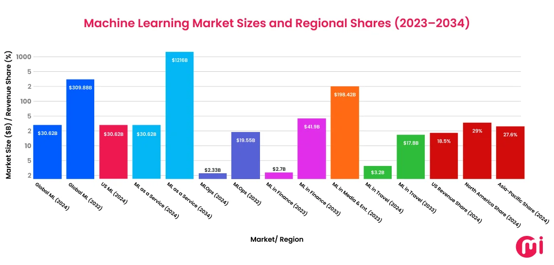 machine learning market sizes and regional shares