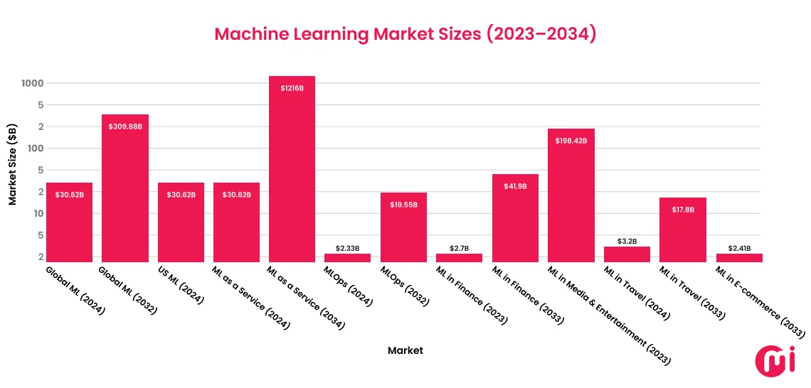 machine learning market sizes