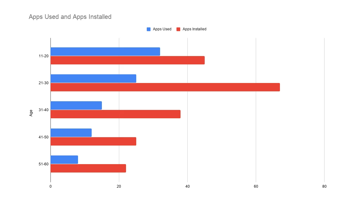 Mobile app usage by age statistics