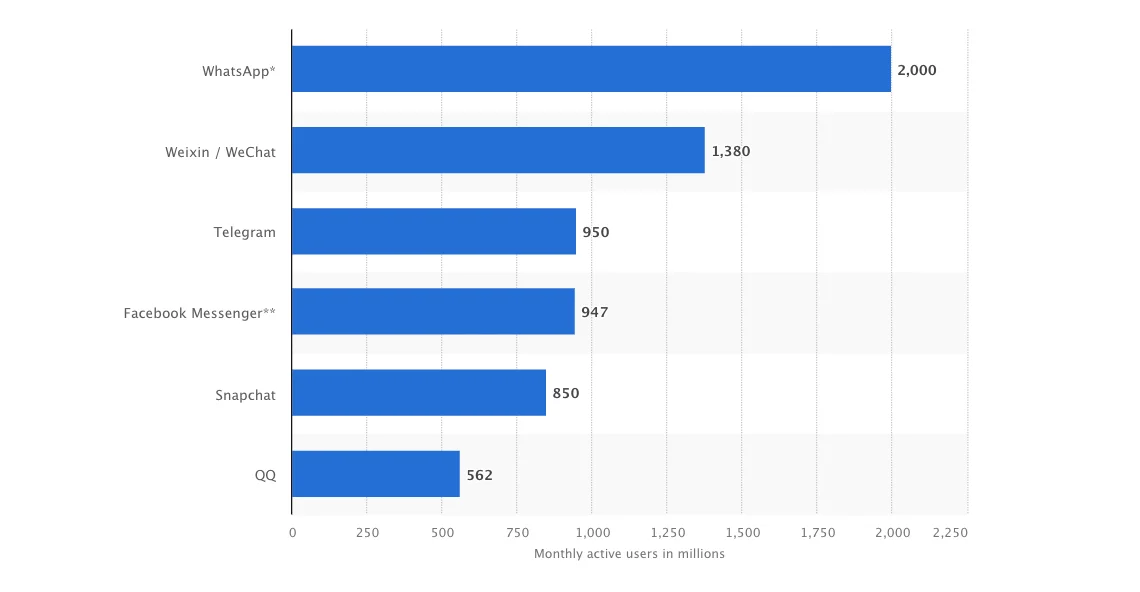 Most popular global mobile messenger apps