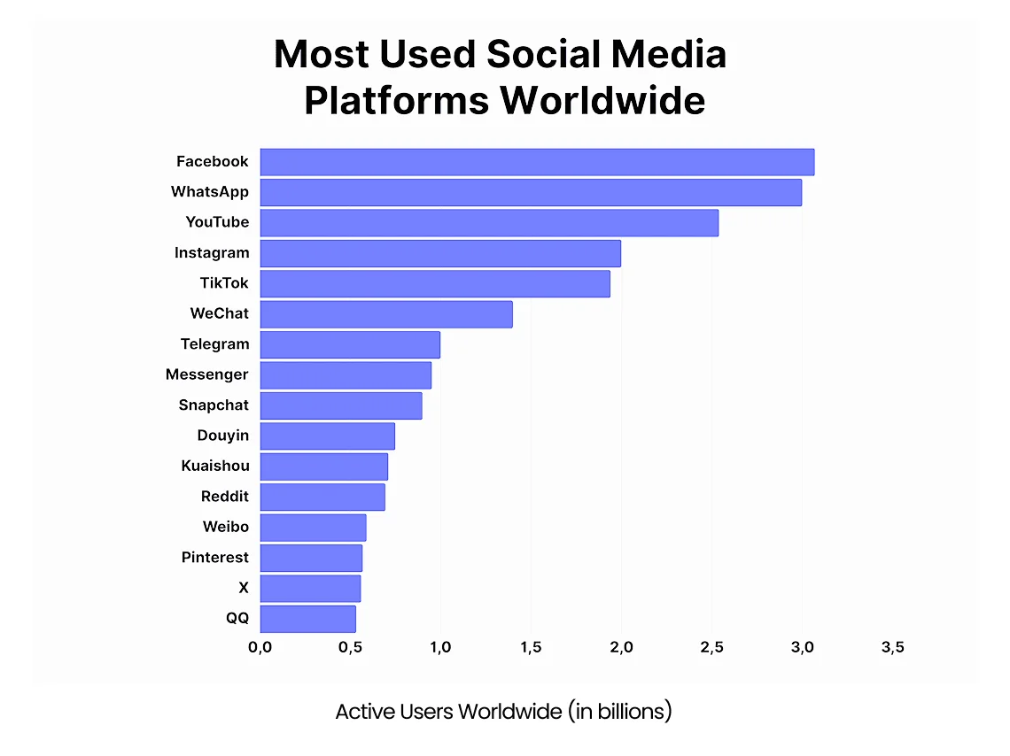 Most used social media platforms worldwide