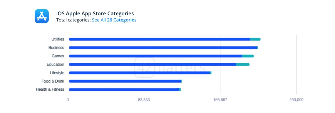 Top trending App Store app categories
