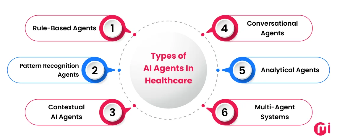 types of ai agents in healthcare