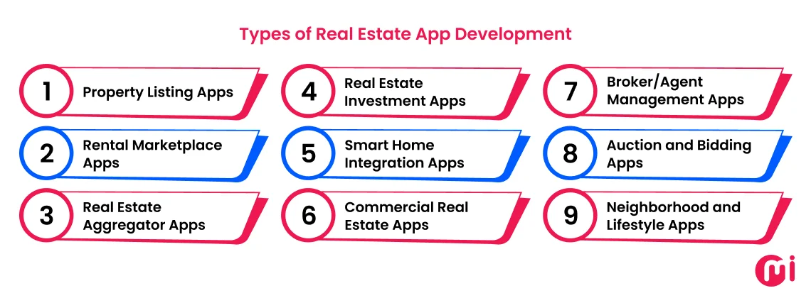 types of real estate app development