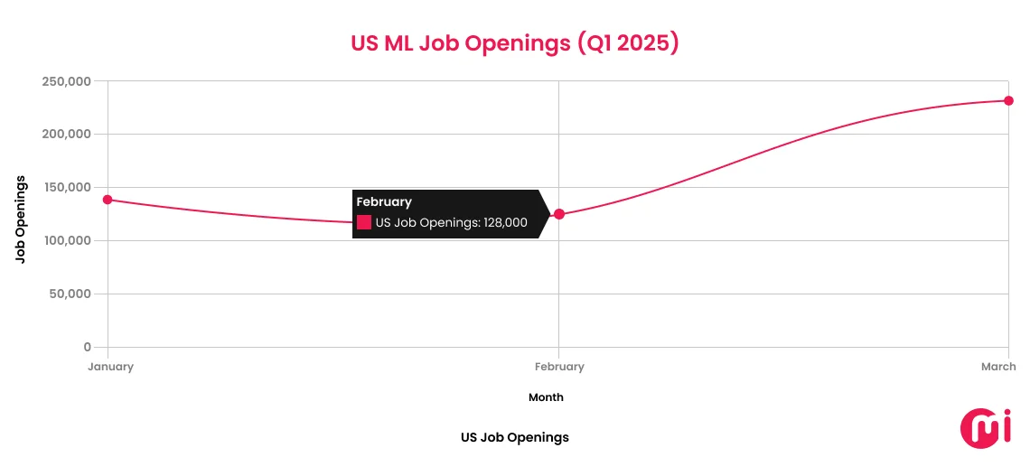 us ml job openings