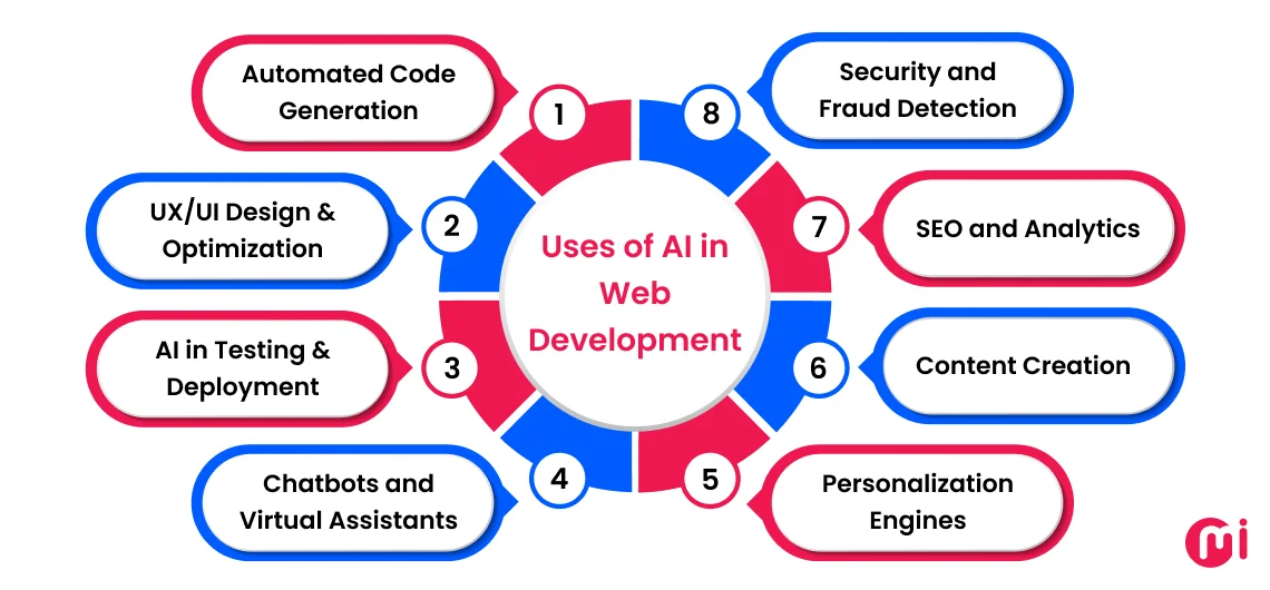 uses of ai in web development