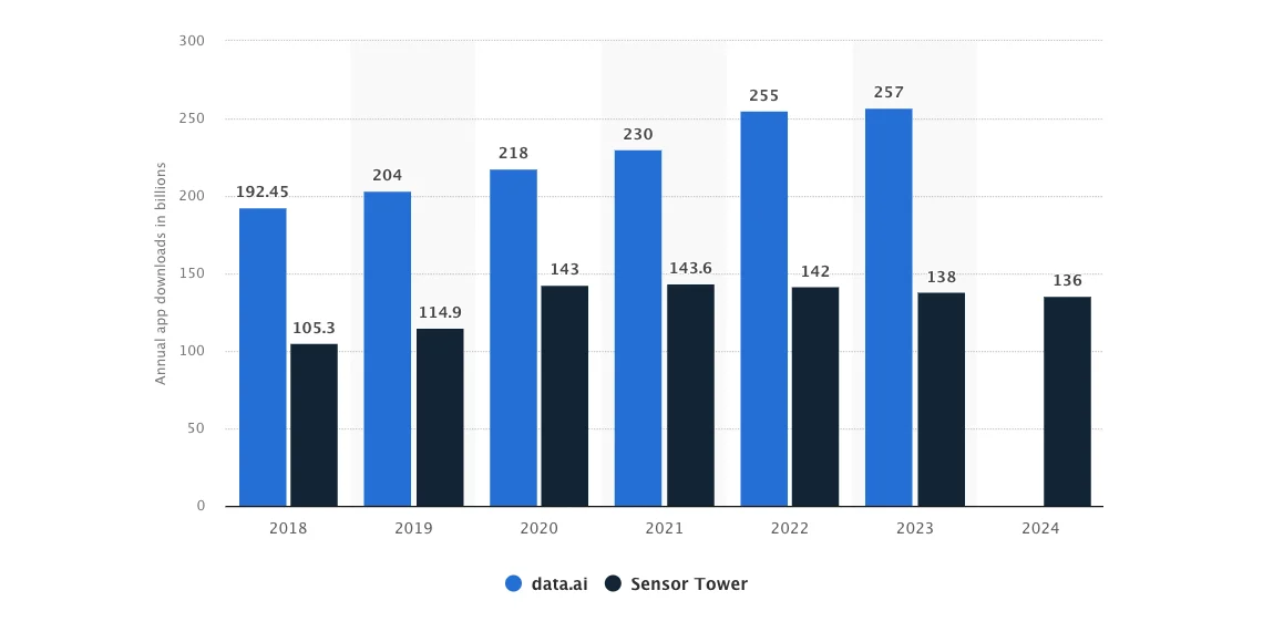 Number of mobile app downloads worldwide